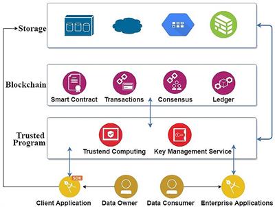 A Blockchain Platform for User Data Sharing Ensuring User Control and Incentives